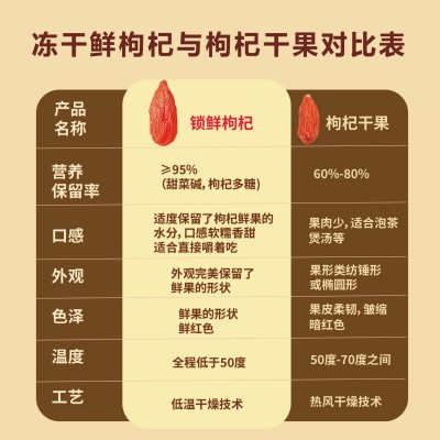 冻干鲜枸杞宁夏枸杞头茬锁鲜红枸杞无硫独立包装泡酒专用加工散批 30袋图4